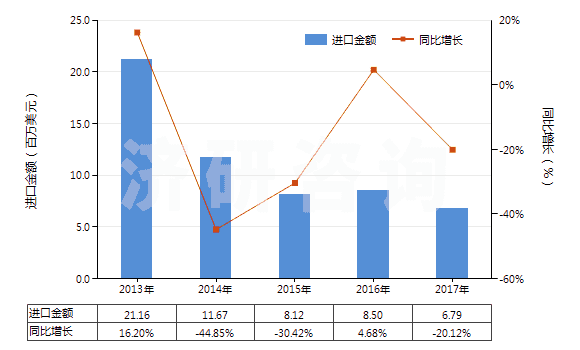 2013-2017年中國面包房用烤爐及烘箱（包括做餅干用的）(HS84172000)進口總額及增速統(tǒng)計
